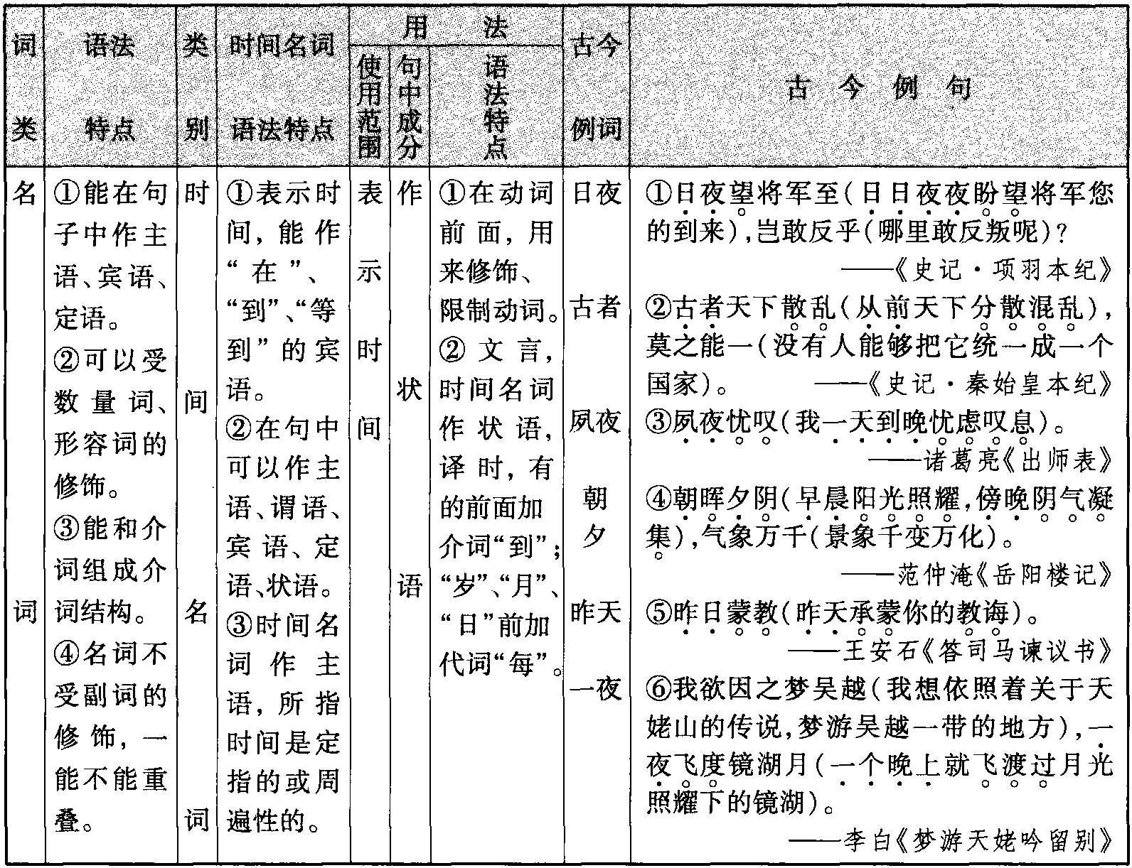 時間名詞作狀語